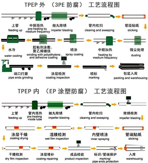 巴彦淖尔加强级tpep防腐钢管批发工艺流程