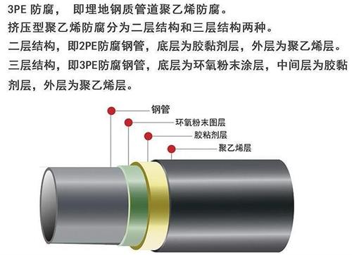 巴彦淖尔加强级3pe防腐钢管结构特点