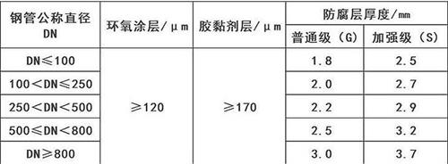 巴彦淖尔3pe防腐钢管厂家涂层参数